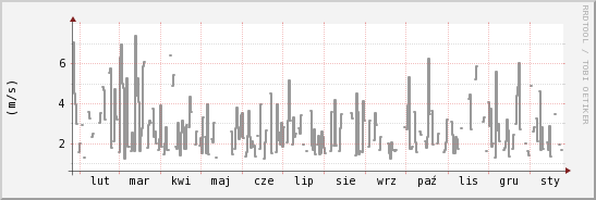 wykres przebiegu zmian średnia prędkość wiatru