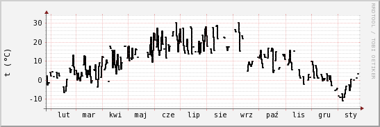 wykres przebiegu zmian windchill temp.
