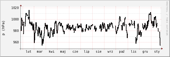 wykres przebiegu zmian ciśnienie