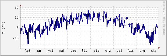 wykres przebiegu zmian temp. punktu rosy