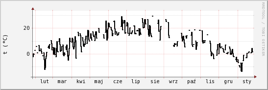 wykres przebiegu zmian windchill temp.