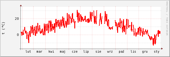 wykres przebiegu zmian temp powietrza