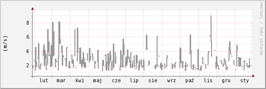 wykres przebiegu zmian średnia prędkość wiatru