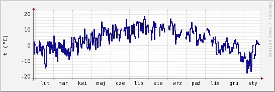 wykres przebiegu zmian temp. punktu rosy