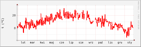 wykres przebiegu zmian temp powietrza
