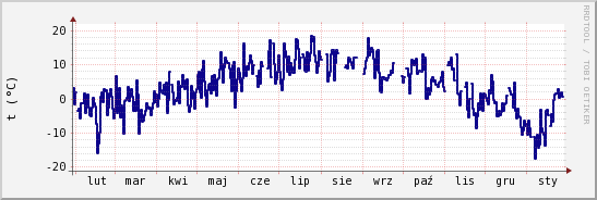 wykres przebiegu zmian temp. punktu rosy