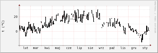 wykres przebiegu zmian windchill temp.