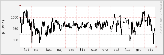wykres przebiegu zmian ciśnienie
