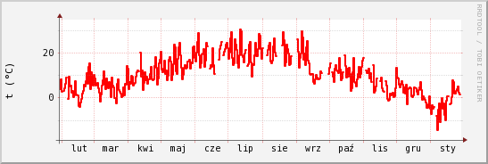 wykres przebiegu zmian temp powietrza