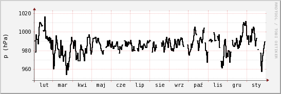 wykres przebiegu zmian ciśnienie