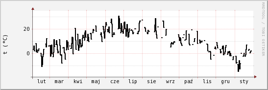 wykres przebiegu zmian windchill temp.