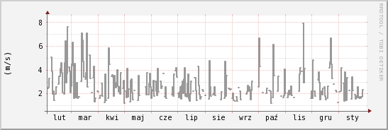 wykres przebiegu zmian średnia prędkość wiatru