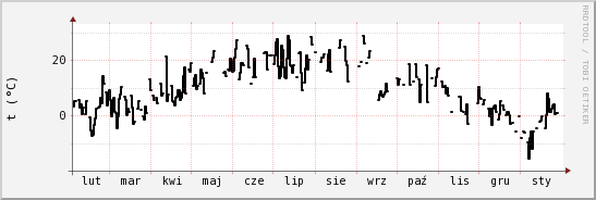 wykres przebiegu zmian windchill temp.