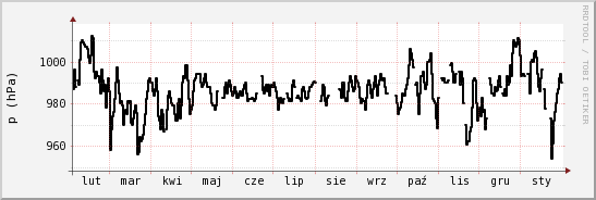 wykres przebiegu zmian ciśnienie