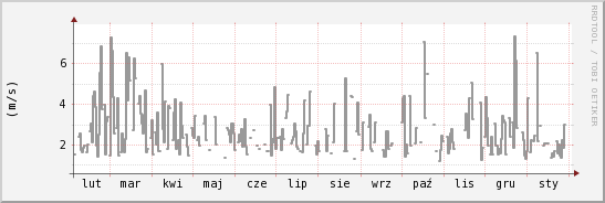 wykres przebiegu zmian średnia prędkość wiatru