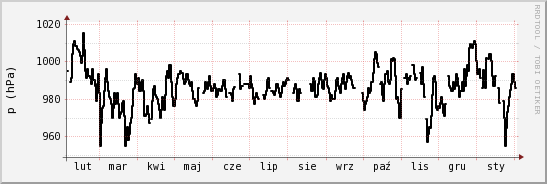wykres przebiegu zmian ciśnienie