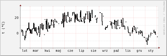 wykres przebiegu zmian windchill temp.