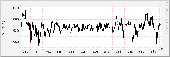 wykres przebiegu zmian ciśnienie