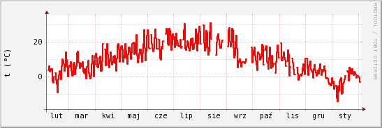 wykres przebiegu zmian temp powietrza