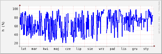 wykres przebiegu zmian wilgotność powietrza