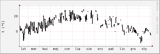 wykres przebiegu zmian windchill temp.