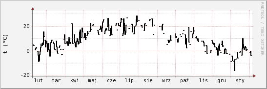 wykres przebiegu zmian windchill temp.