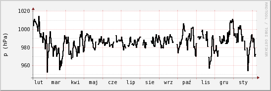wykres przebiegu zmian ciśnienie
