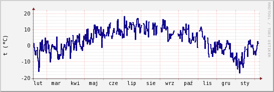 wykres przebiegu zmian temp. punktu rosy