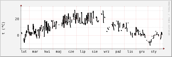 wykres przebiegu zmian windchill temp.