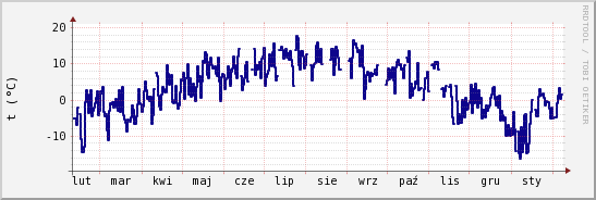 wykres przebiegu zmian temp. punktu rosy