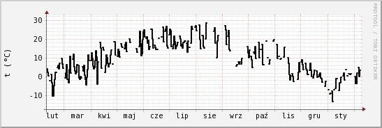 wykres przebiegu zmian windchill temp.