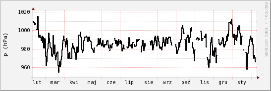 wykres przebiegu zmian ciśnienie