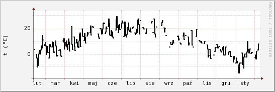 wykres przebiegu zmian windchill temp.