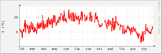 wykres przebiegu zmian temp powietrza