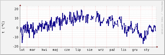 wykres przebiegu zmian temp. punktu rosy