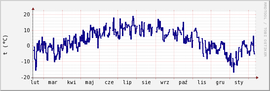 wykres przebiegu zmian temp. punktu rosy