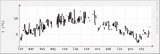 wykres przebiegu zmian windchill temp.