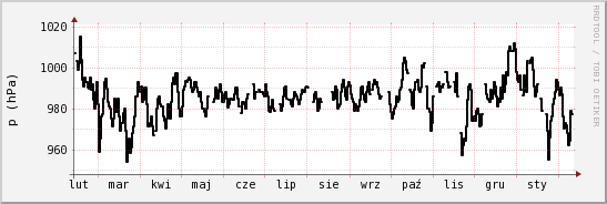 wykres przebiegu zmian ciśnienie