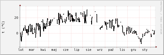 wykres przebiegu zmian windchill temp.