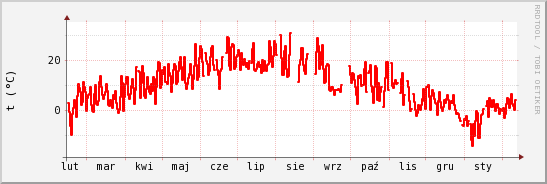 wykres przebiegu zmian temp powietrza
