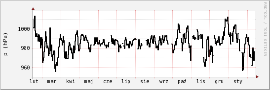 wykres przebiegu zmian ciśnienie