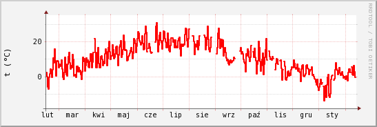 wykres przebiegu zmian temp powietrza