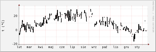 wykres przebiegu zmian windchill temp.