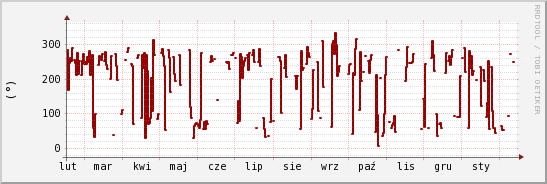 wykres przebiegu zmian kierunek wiatru (średni)