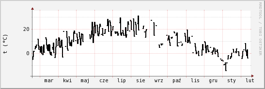 wykres przebiegu zmian windchill temp.