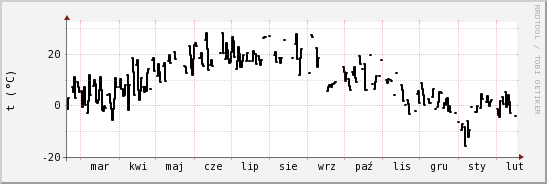 wykres przebiegu zmian windchill temp.