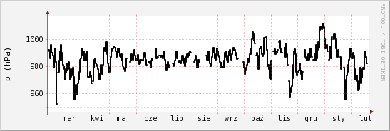 wykres przebiegu zmian ciśnienie