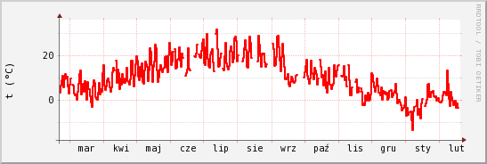 wykres przebiegu zmian temp powietrza
