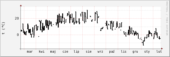 wykres przebiegu zmian windchill temp.