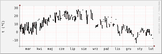 wykres przebiegu zmian windchill temp.